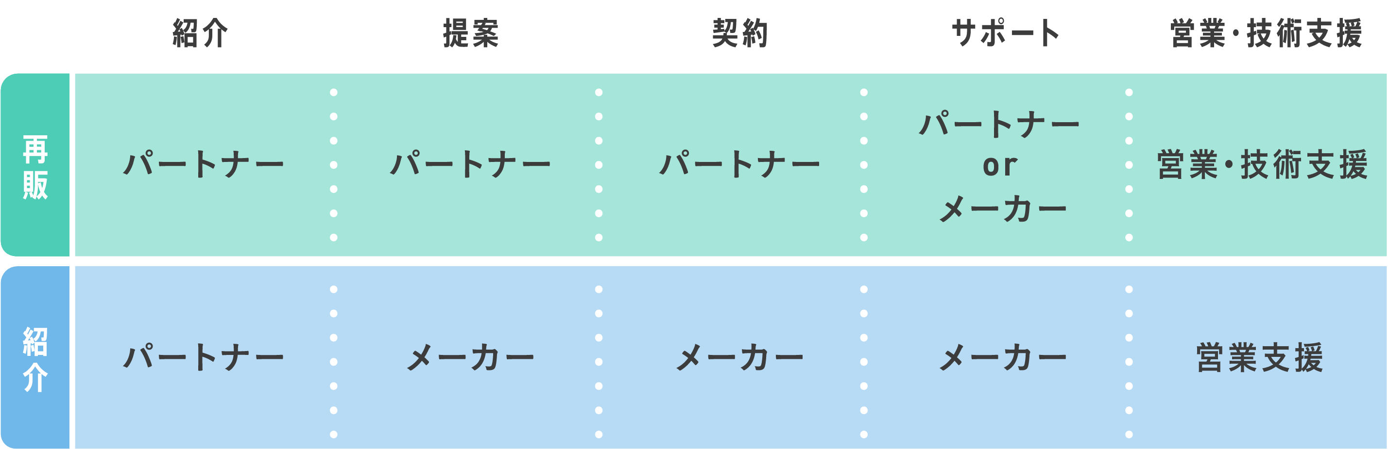 パートナーメリット全体図
