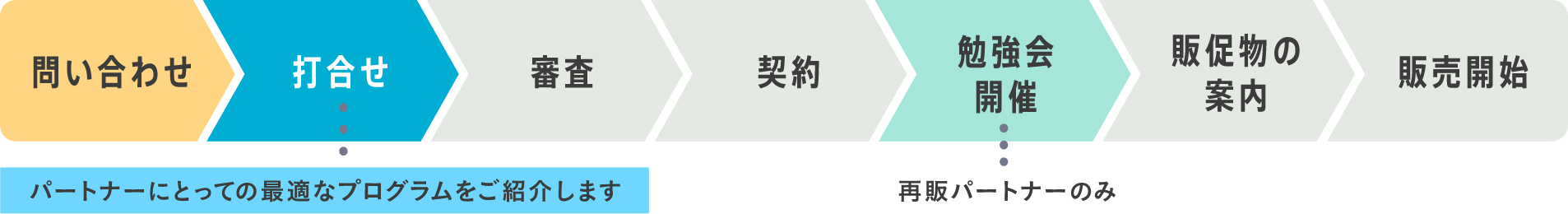 パートナープログラム加入からサービス販売までの流れ