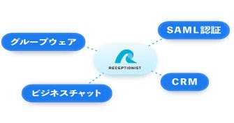 iPad受付システムと様々な外部ツールが連携します。