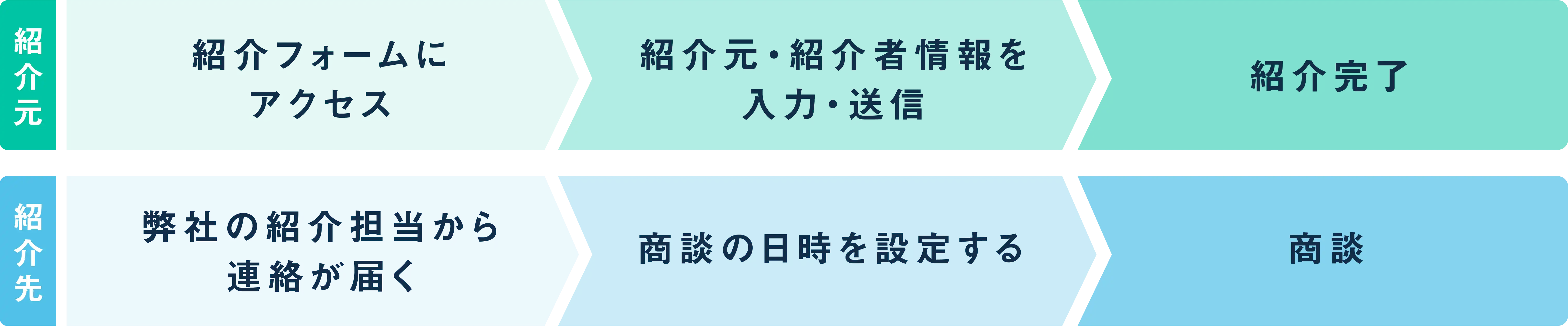 紹介方法の説明を図解する